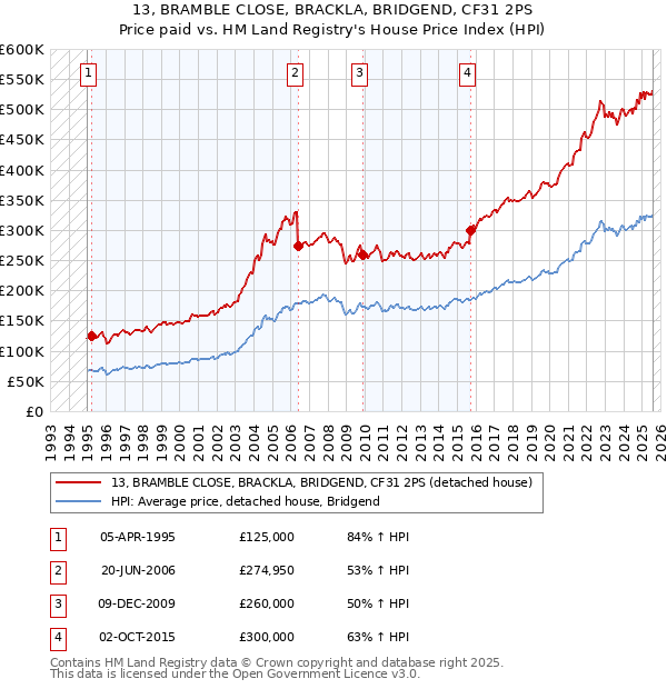 13, BRAMBLE CLOSE, BRACKLA, BRIDGEND, CF31 2PS: Price paid vs HM Land Registry's House Price Index