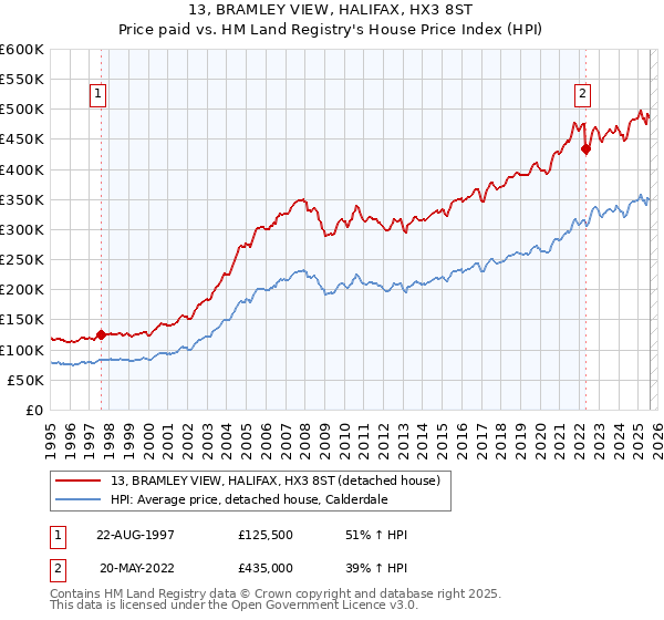 13, BRAMLEY VIEW, HALIFAX, HX3 8ST: Price paid vs HM Land Registry's House Price Index