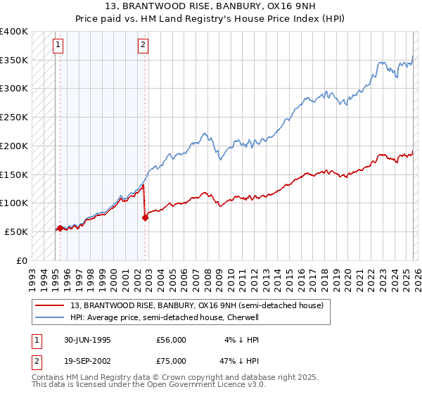 13, BRANTWOOD RISE, BANBURY, OX16 9NH: Price paid vs HM Land Registry's House Price Index