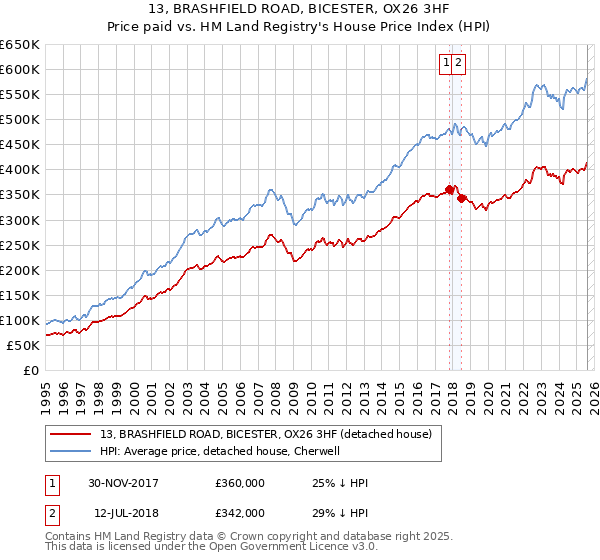 13, BRASHFIELD ROAD, BICESTER, OX26 3HF: Price paid vs HM Land Registry's House Price Index