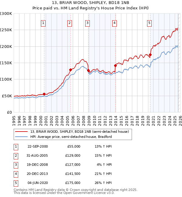 13, BRIAR WOOD, SHIPLEY, BD18 1NB: Price paid vs HM Land Registry's House Price Index