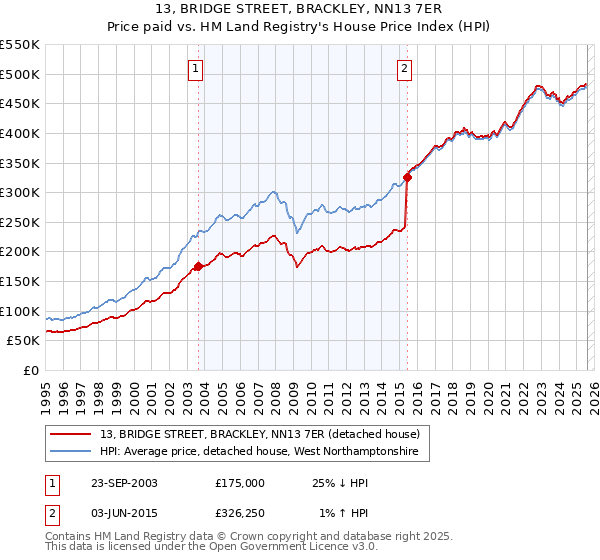 13, BRIDGE STREET, BRACKLEY, NN13 7ER: Price paid vs HM Land Registry's House Price Index