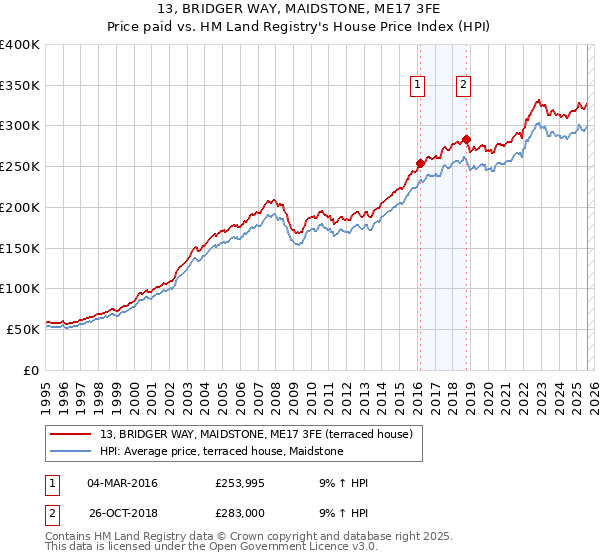 13, BRIDGER WAY, MAIDSTONE, ME17 3FE: Price paid vs HM Land Registry's House Price Index