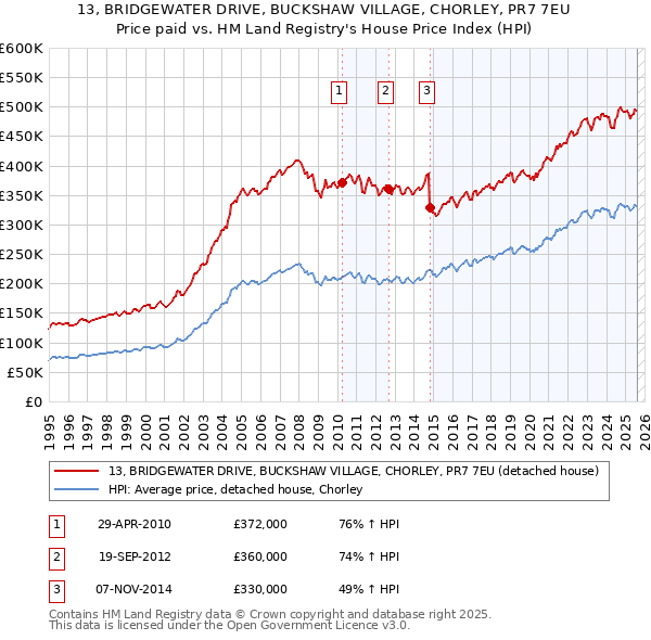 13, BRIDGEWATER DRIVE, BUCKSHAW VILLAGE, CHORLEY, PR7 7EU: Price paid vs HM Land Registry's House Price Index