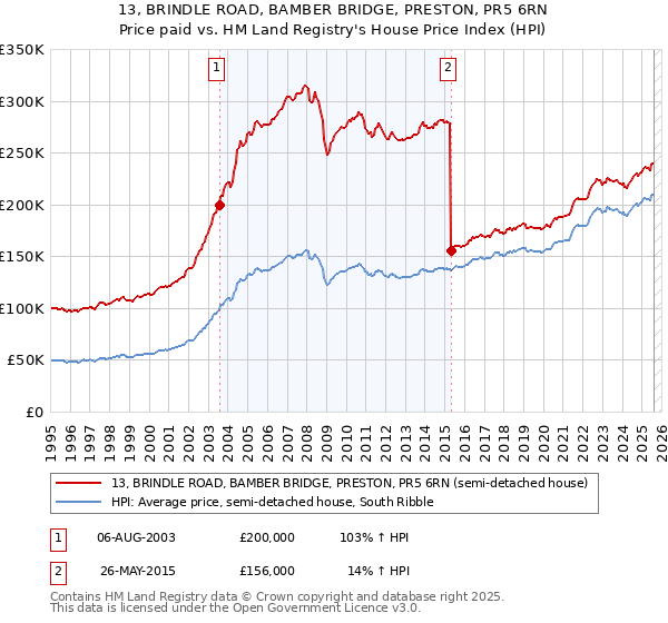 13, BRINDLE ROAD, BAMBER BRIDGE, PRESTON, PR5 6RN: Price paid vs HM Land Registry's House Price Index