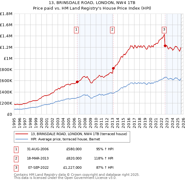 13, BRINSDALE ROAD, LONDON, NW4 1TB: Price paid vs HM Land Registry's House Price Index