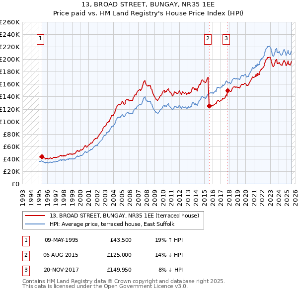 13, BROAD STREET, BUNGAY, NR35 1EE: Price paid vs HM Land Registry's House Price Index