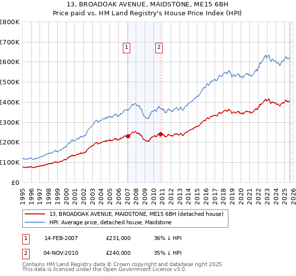 13, BROADOAK AVENUE, MAIDSTONE, ME15 6BH: Price paid vs HM Land Registry's House Price Index