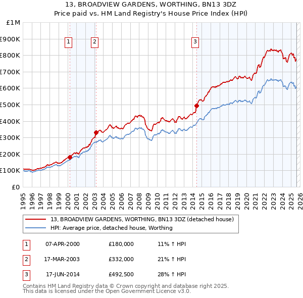 13, BROADVIEW GARDENS, WORTHING, BN13 3DZ: Price paid vs HM Land Registry's House Price Index