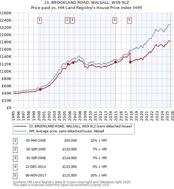 13, BROOKLAND ROAD, WALSALL, WS9 9LZ: Price paid vs HM Land Registry's House Price Index