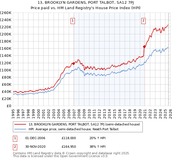13, BROOKLYN GARDENS, PORT TALBOT, SA12 7PJ: Price paid vs HM Land Registry's House Price Index