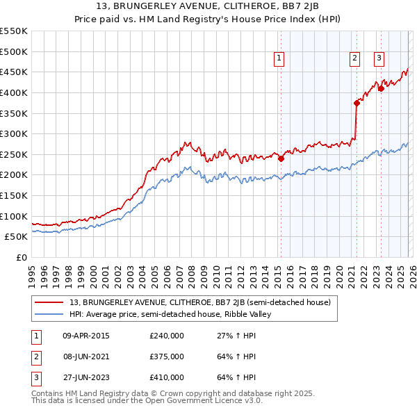13, BRUNGERLEY AVENUE, CLITHEROE, BB7 2JB: Price paid vs HM Land Registry's House Price Index
