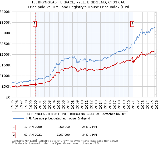 13, BRYNGLAS TERRACE, PYLE, BRIDGEND, CF33 6AG: Price paid vs HM Land Registry's House Price Index