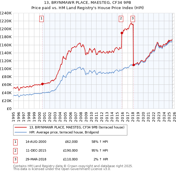13, BRYNMAWR PLACE, MAESTEG, CF34 9PB: Price paid vs HM Land Registry's House Price Index