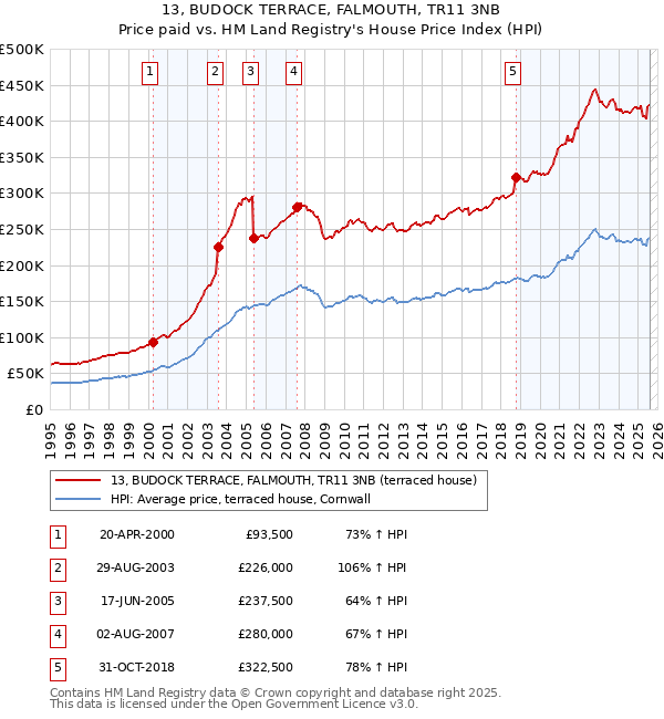 13, BUDOCK TERRACE, FALMOUTH, TR11 3NB: Price paid vs HM Land Registry's House Price Index