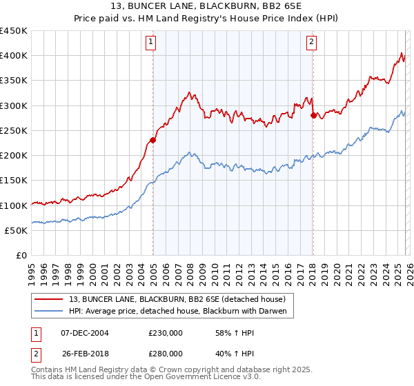 13, BUNCER LANE, BLACKBURN, BB2 6SE: Price paid vs HM Land Registry's House Price Index