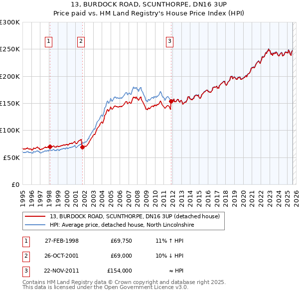 13, BURDOCK ROAD, SCUNTHORPE, DN16 3UP: Price paid vs HM Land Registry's House Price Index