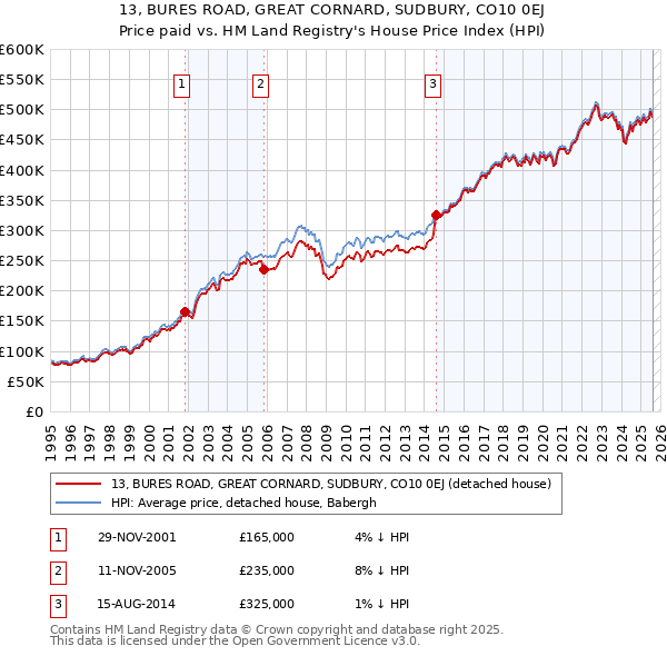 13, BURES ROAD, GREAT CORNARD, SUDBURY, CO10 0EJ: Price paid vs HM Land Registry's House Price Index