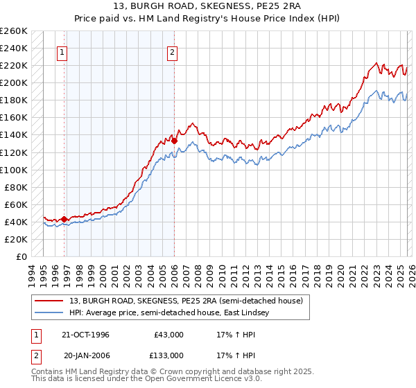 13, BURGH ROAD, SKEGNESS, PE25 2RA: Price paid vs HM Land Registry's House Price Index