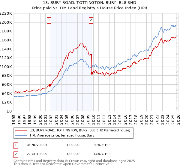 13, BURY ROAD, TOTTINGTON, BURY, BL8 3HD: Price paid vs HM Land Registry's House Price Index