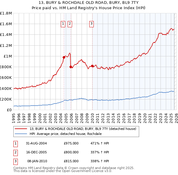 13, BURY & ROCHDALE OLD ROAD, BURY, BL9 7TY: Price paid vs HM Land Registry's House Price Index