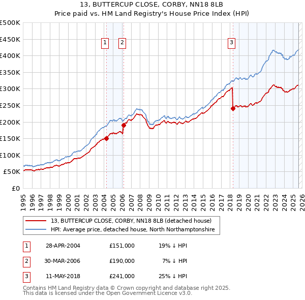 13, BUTTERCUP CLOSE, CORBY, NN18 8LB: Price paid vs HM Land Registry's House Price Index