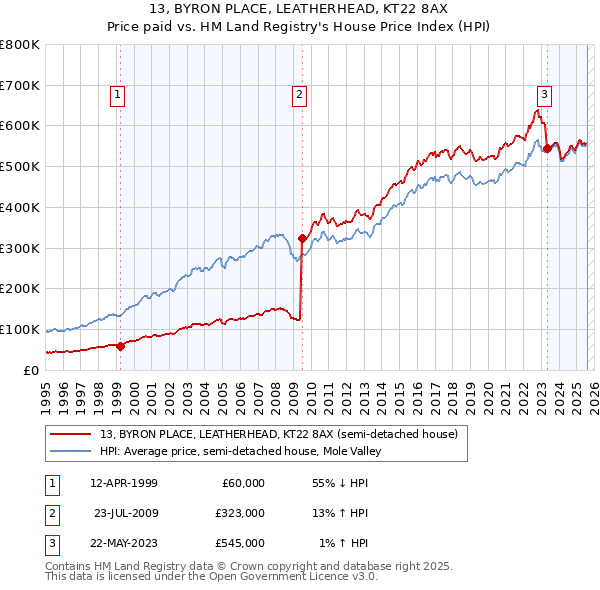 13, BYRON PLACE, LEATHERHEAD, KT22 8AX: Price paid vs HM Land Registry's House Price Index