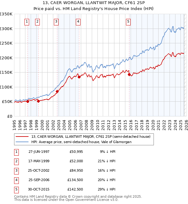 13, CAER WORGAN, LLANTWIT MAJOR, CF61 2SP: Price paid vs HM Land Registry's House Price Index