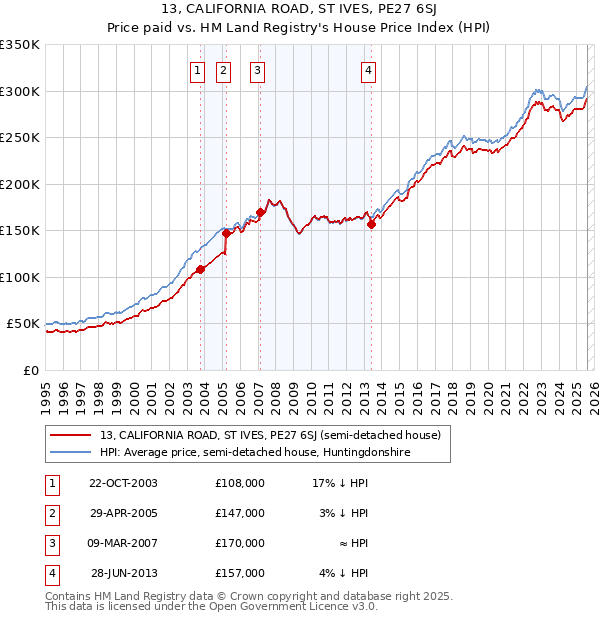 13, CALIFORNIA ROAD, ST IVES, PE27 6SJ: Price paid vs HM Land Registry's House Price Index