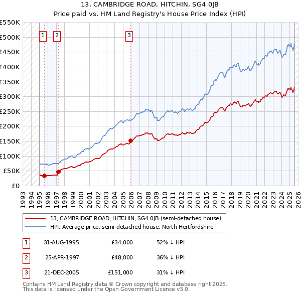 13, CAMBRIDGE ROAD, HITCHIN, SG4 0JB: Price paid vs HM Land Registry's House Price Index