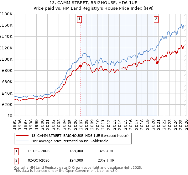 13, CAMM STREET, BRIGHOUSE, HD6 1UE: Price paid vs HM Land Registry's House Price Index