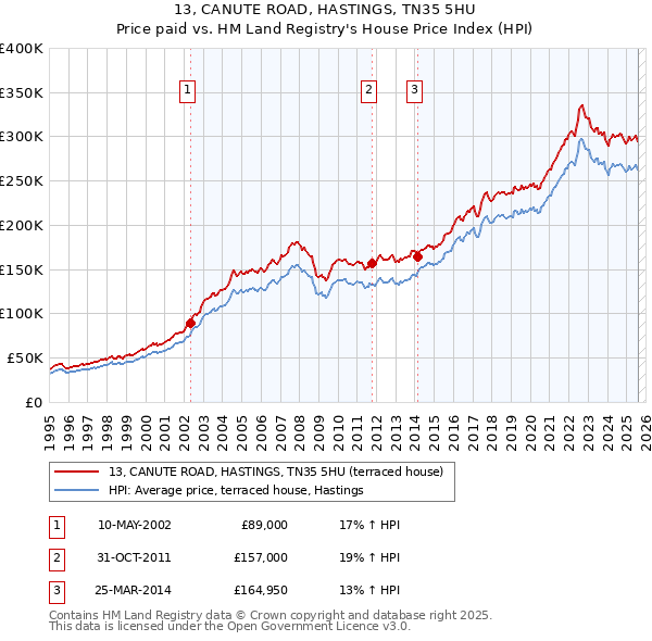 13, CANUTE ROAD, HASTINGS, TN35 5HU: Price paid vs HM Land Registry's House Price Index