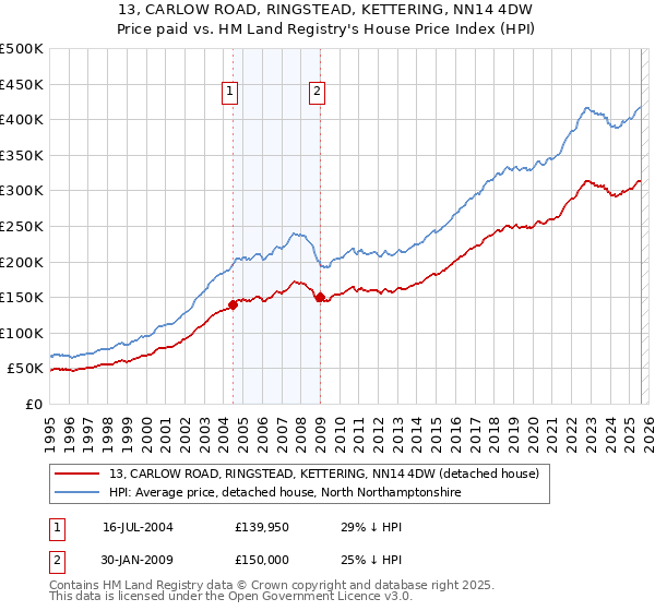 13, CARLOW ROAD, RINGSTEAD, KETTERING, NN14 4DW: Price paid vs HM Land Registry's House Price Index