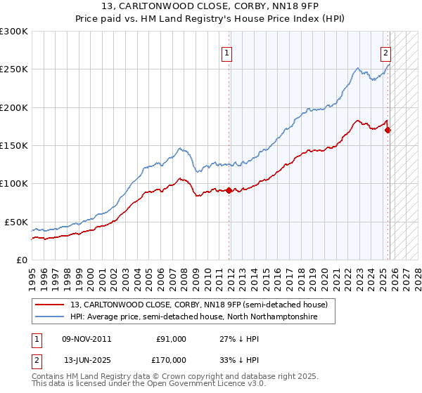 13, CARLTONWOOD CLOSE, CORBY, NN18 9FP: Price paid vs HM Land Registry's House Price Index