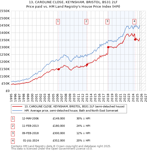 13, CAROLINE CLOSE, KEYNSHAM, BRISTOL, BS31 2LF: Price paid vs HM Land Registry's House Price Index