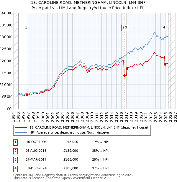 13, CAROLINE ROAD, METHERINGHAM, LINCOLN, LN4 3HF: Price paid vs HM Land Registry's House Price Index