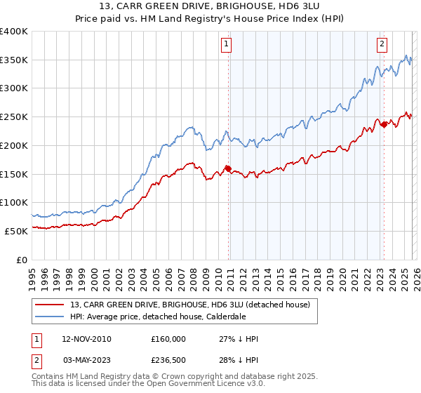 13, CARR GREEN DRIVE, BRIGHOUSE, HD6 3LU: Price paid vs HM Land Registry's House Price Index
