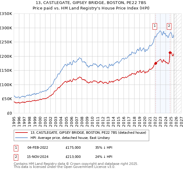 13, CASTLEGATE, GIPSEY BRIDGE, BOSTON, PE22 7BS: Price paid vs HM Land Registry's House Price Index