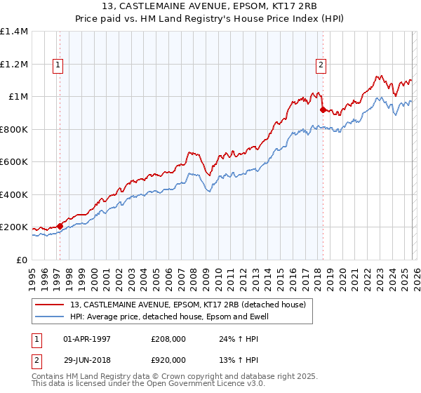 13, CASTLEMAINE AVENUE, EPSOM, KT17 2RB: Price paid vs HM Land Registry's House Price Index