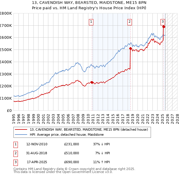 13, CAVENDISH WAY, BEARSTED, MAIDSTONE, ME15 8PN: Price paid vs HM Land Registry's House Price Index