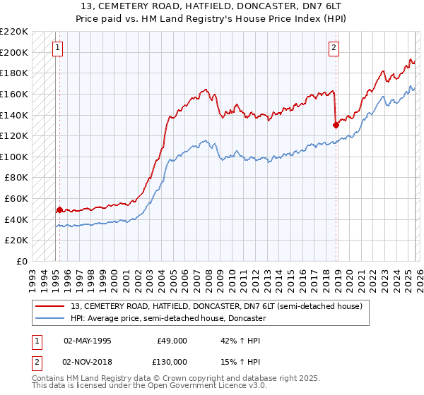 13, CEMETERY ROAD, HATFIELD, DONCASTER, DN7 6LT: Price paid vs HM Land Registry's House Price Index
