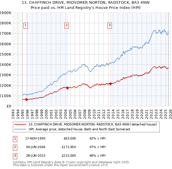 13, CHAFFINCH DRIVE, MIDSOMER NORTON, RADSTOCK, BA3 4NW: Price paid vs HM Land Registry's House Price Index
