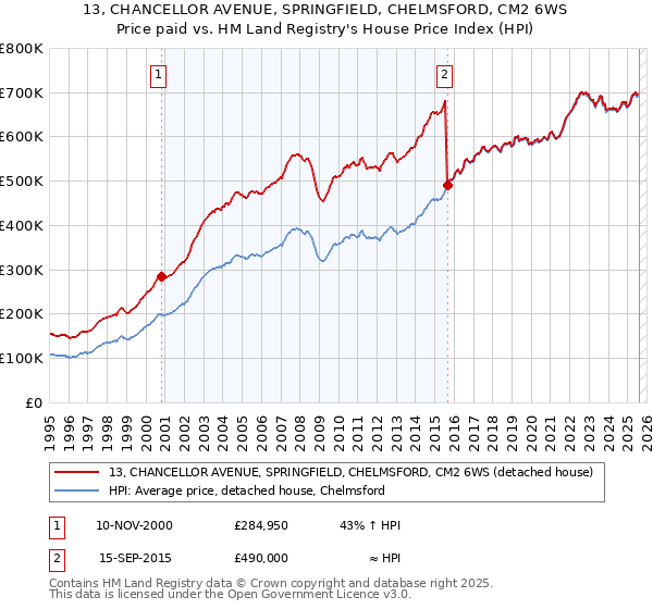 13, CHANCELLOR AVENUE, SPRINGFIELD, CHELMSFORD, CM2 6WS: Price paid vs HM Land Registry's House Price Index