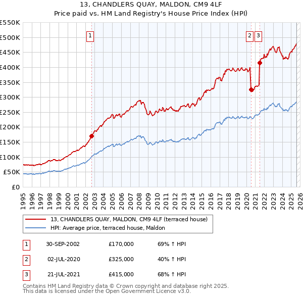 13, CHANDLERS QUAY, MALDON, CM9 4LF: Price paid vs HM Land Registry's House Price Index