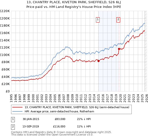 13, CHANTRY PLACE, KIVETON PARK, SHEFFIELD, S26 6LJ: Price paid vs HM Land Registry's House Price Index