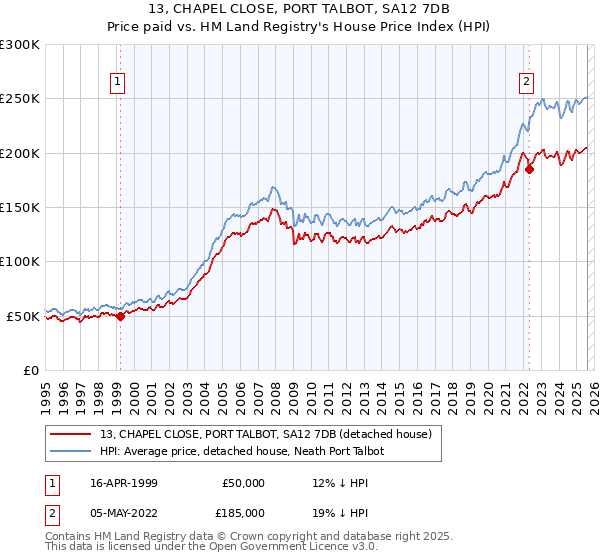 13, CHAPEL CLOSE, PORT TALBOT, SA12 7DB: Price paid vs HM Land Registry's House Price Index