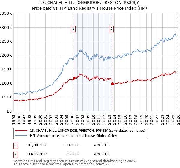 13, CHAPEL HILL, LONGRIDGE, PRESTON, PR3 3JY: Price paid vs HM Land Registry's House Price Index