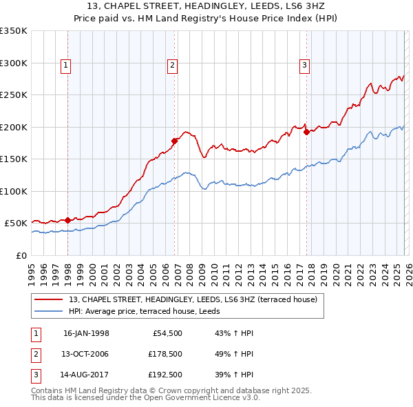 13, CHAPEL STREET, HEADINGLEY, LEEDS, LS6 3HZ: Price paid vs HM Land Registry's House Price Index