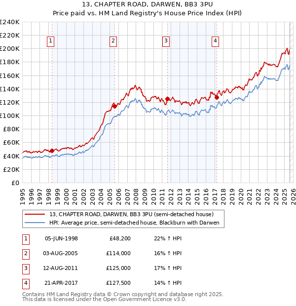 13, CHAPTER ROAD, DARWEN, BB3 3PU: Price paid vs HM Land Registry's House Price Index