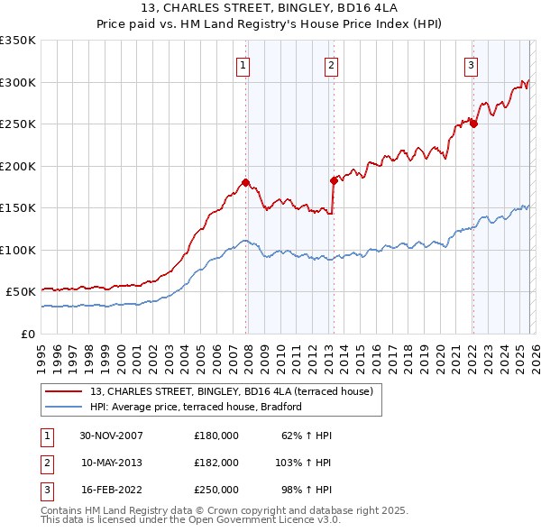 13, CHARLES STREET, BINGLEY, BD16 4LA: Price paid vs HM Land Registry's House Price Index